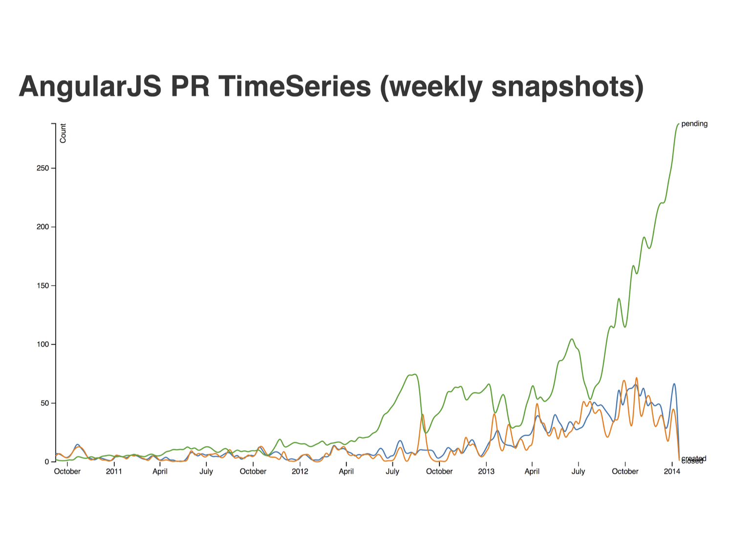 Pending PRs Graph