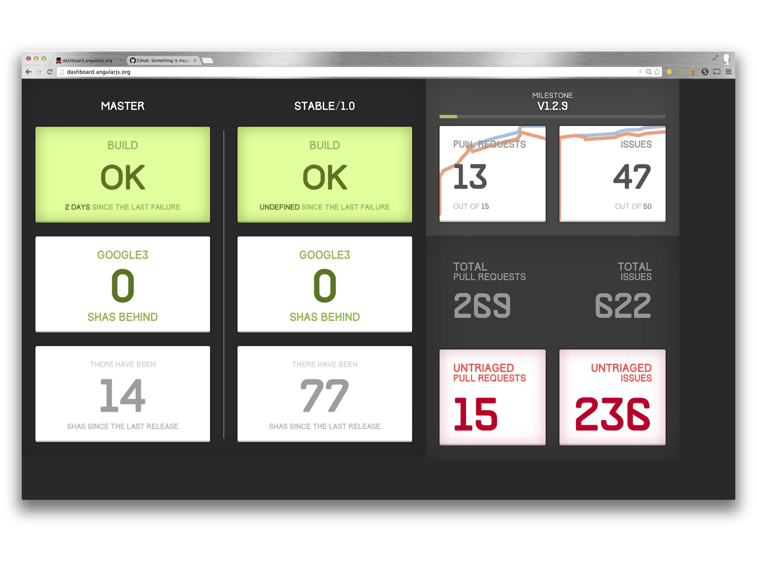 AngularJS Dashboard