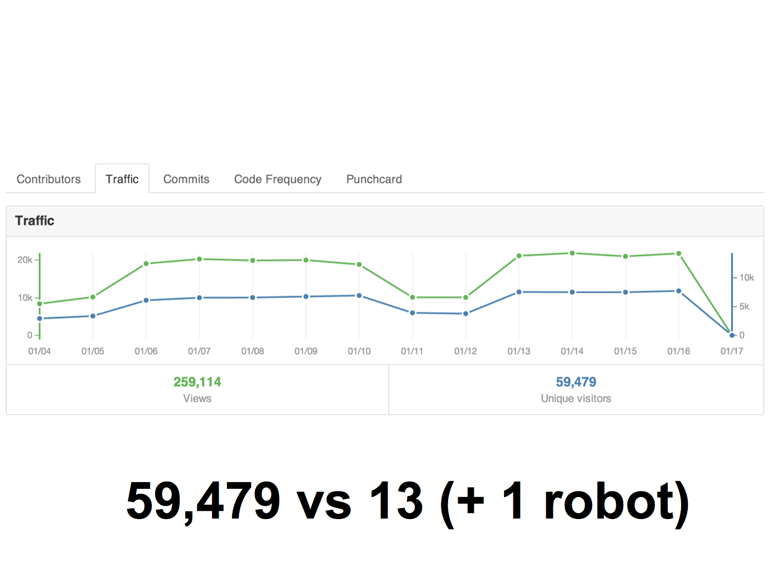 GitHub Traffic